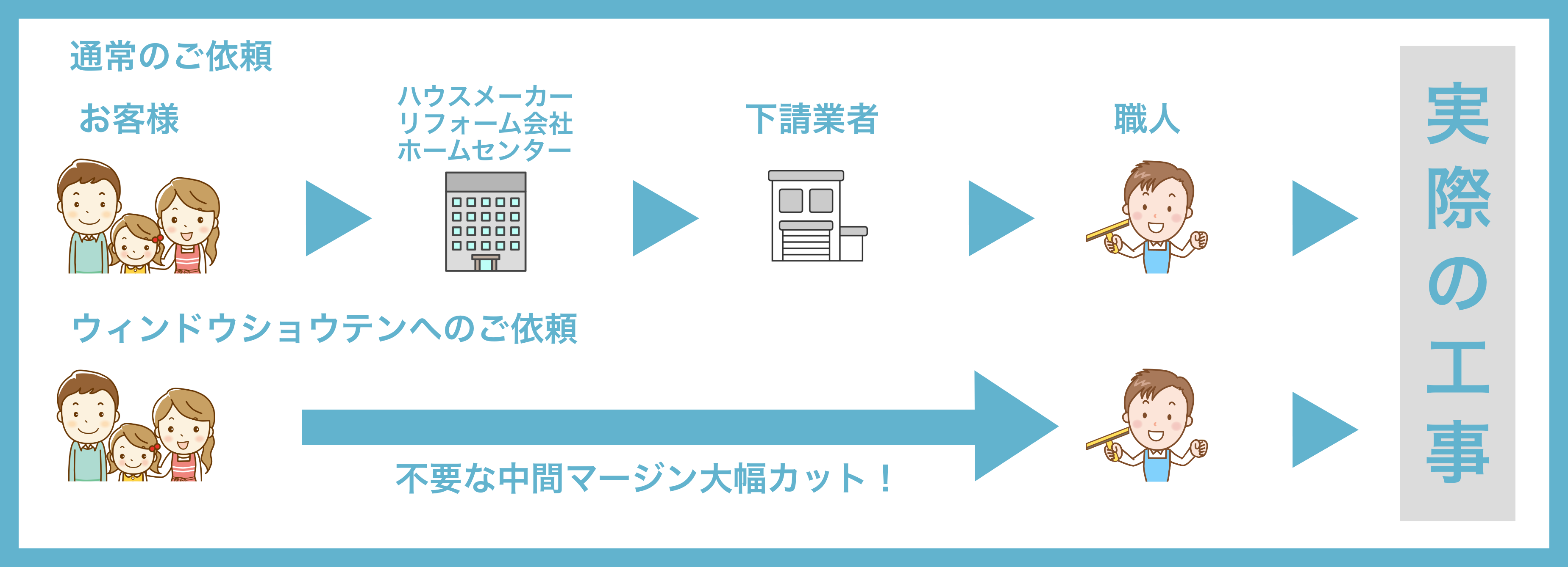 中間マージンなしの安心価格